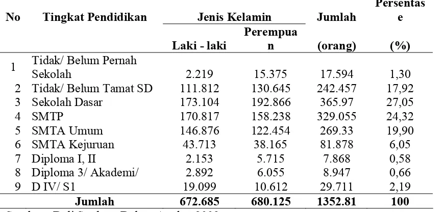 Tabel 4.3 Indikator Angkatan kerja di Kabupaten Deli Serdang Tahun 2008  