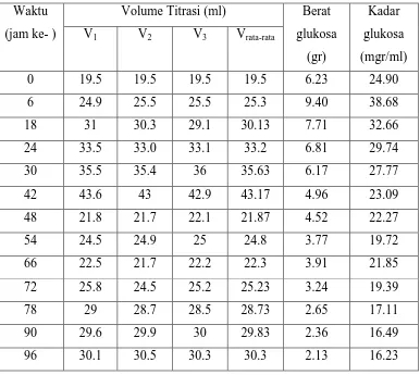 Tabel 4.1 Data Hasil Fermentasi dengan Volume Starter 50 ml 