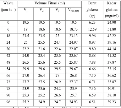 Tabel 4.2 Data Hasil Fermentasi dengan Volume Starter 100 ml 