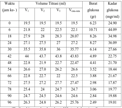 Tabel 4.3 Data Hasil Fermentasi dengan Volume Starter 150 ml 