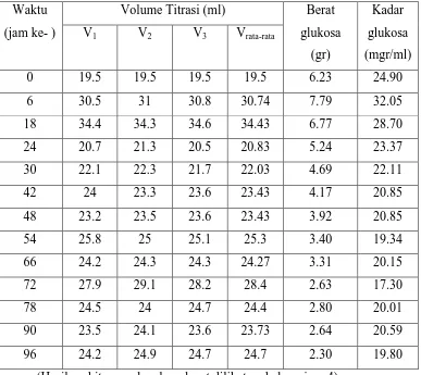 Tabel 4.4 Data Hasil Fermentasi dengan Volume Starter 200 ml 