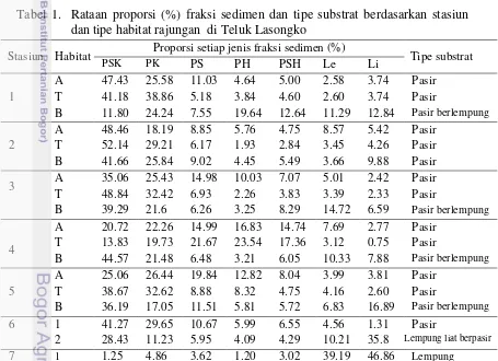 Tabel 1.  Rataan proporsi (%) fraksi sedimen dan tipe substrat berdasarkan stasiun 