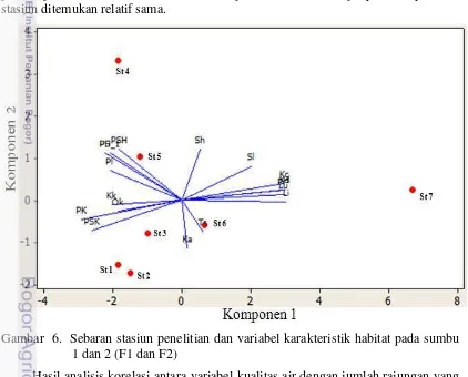 Tabel 7. Nilai akar ciri, proporsi, dan kontribusi kumulatif variabel karakteristik habitat pada tiga sumbu utama (F1-F3) 