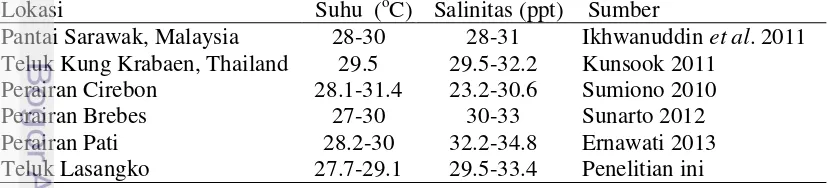 Tabel 9.  Rataan suhu, salinitas  habitat rajungan pada beberapa lokasi perairan 