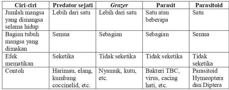 Tabel 2 Ciri-ciri jenis pemangsa 