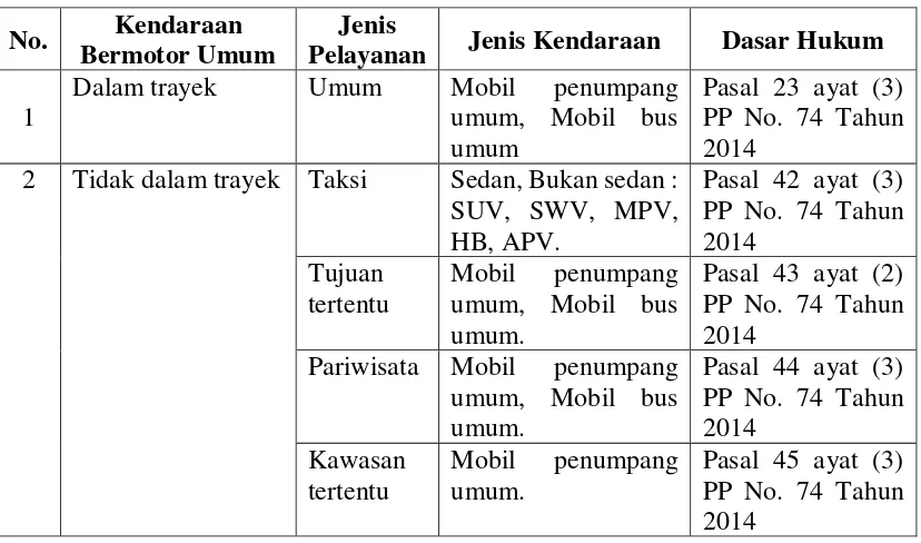 Tabel 1. Jenis kendaraan motor umum 