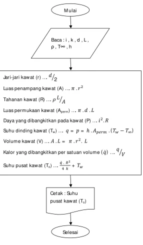 Gambar 7.1. Flow Chart Perhitungan Suhu Pusat Silinder 