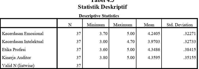 Tabel 4.3Statistik Deskriptif