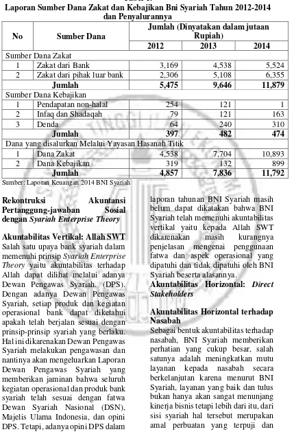 Tabel 1. Laporan Sumber Dana Zakat dan Kebajikan Bni Syariah Tahun 2012-2014 