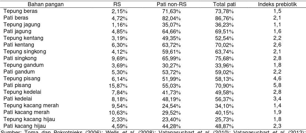 Tabel 1 Kandungan RS, pati non-RS, total pati, dan indeks prebiotik pada berbagai bahan pangan 