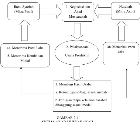 GAMBAR 2.1 SKEMA AKAD MUSYARAKAH 