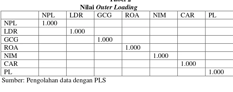 Tabel 2  Outer Loading 