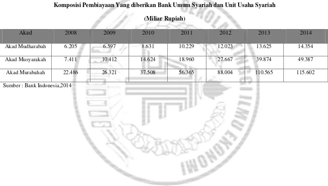 Tabel 1.1Komposisi Pembiayaan Yang diberikan Bank Umum Syariah dan Unit Usaha Syariah