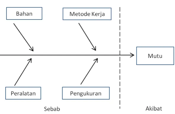 Gambar 4. Diagram Sebab - Akibat  