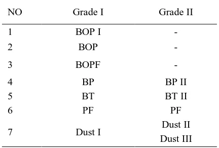 Table 2. Jenis mutu (grade) teh hitam di PTPN IV 