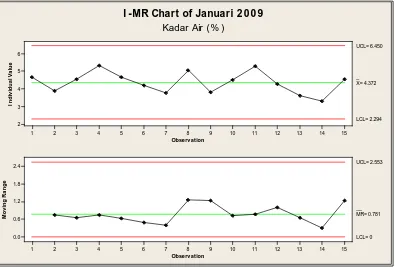 Gambar 5. Control chart I-MR kadar air periode Januari 2009 