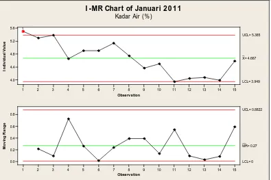 Gambar 7. Control chart I-MR Kadar air periode Januari 2011 
