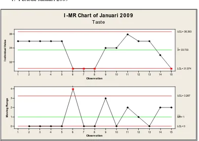 Gambar 8. Control chart I-MR rasa (taste) periode Januari 2009 