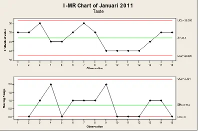 Gambar 10. Control chart I-MR rasa (taste) periode Januari 2011 