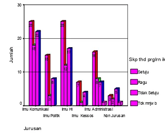 Tabel 3.3.Sikap Responden Berdasarkan Latar Belakang Jurusan/Non Jurusan terhadap Rencana Pergiliran Ibukota (n=200)