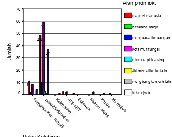 Tabel 3.7 Sikap Responden Menurut Latar Belakang Asal Kelahiran terhadap Alasan Pemindahan Ibu Kota (n=200)