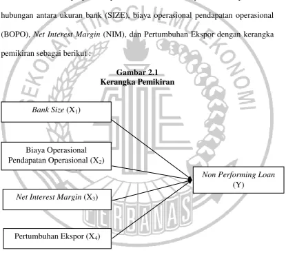 Gambar 2.1 Kerangka Pemikiran 