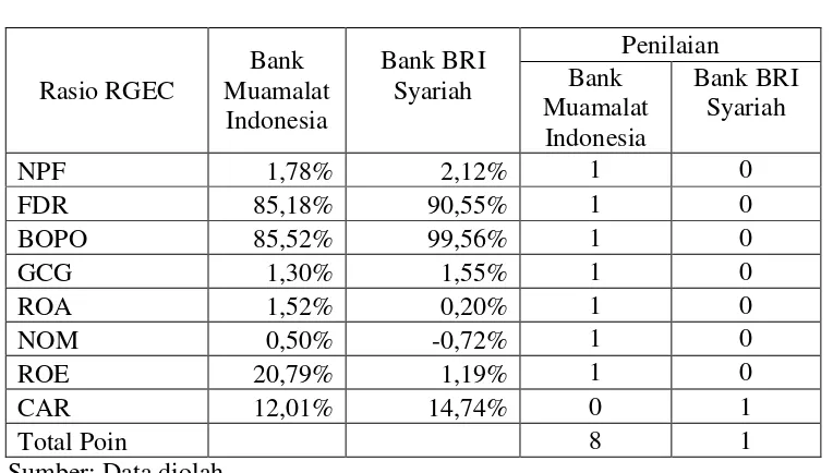 Tabel 7 Perbandingan Rasio RGEC Bank Muamalat Indonesia Dan Bank BRI 