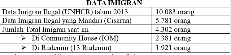 Tabel 1. Data Imigran di Indonesia