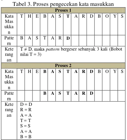 Tabel 2. Proses pembentukan tabel bad match 