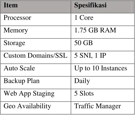 Tabel IV.1 Spesifikasi Paket Standard Microsoft Azure 