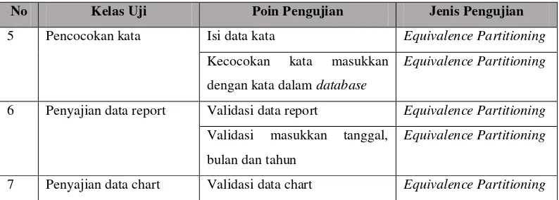 Tabel IV.3 Uji Data Benar Login 