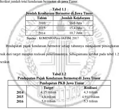 Tabel 1.1 Jumlah Kendaraan Bermotor di Jawa Timur 