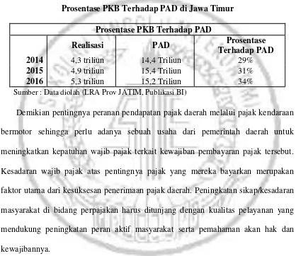 Tabel 1.3 Prosentase PKB Terhadap PAD di Jawa Timur 