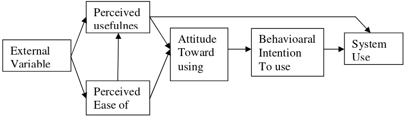 Gambar 2.3 : Model TAM Davis et.al.(1989)