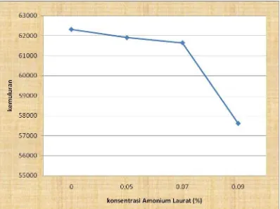 Gambar 1. Grafik hubungan nilai kekuatan tarik  (N/m2) Vs konsentrasi amonium laurat  