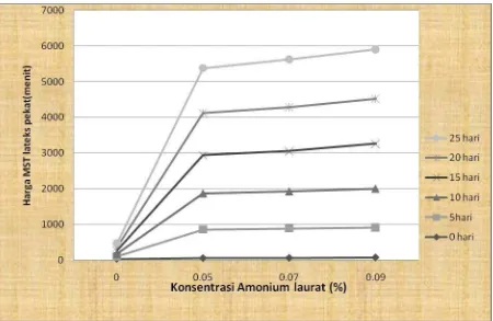 Gambar 3. Grafik hubungan nilai Ketahanan sobek  (%) Vs konsentrasi amonium laurat  