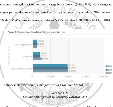 Gambar 1.2 Occupational frauds by category -Median loss 