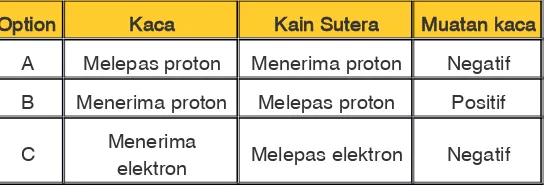 tabel berikut ini penjelasan yang benar adalah....