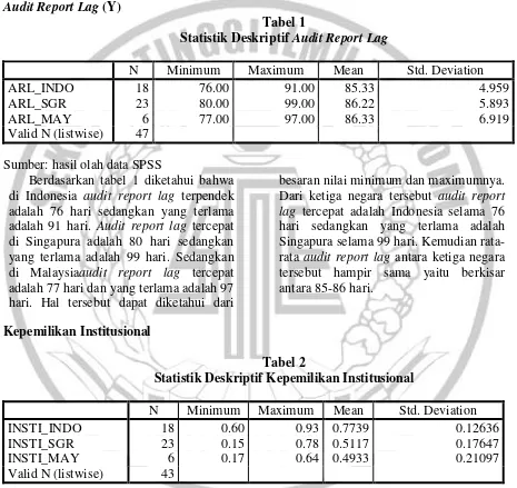 Statistik Deskriptif Tabel 1 Audit Report Lag 