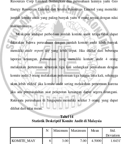 Tabel 14 Statistik Deskriptif Komite Audit di Malaysia 