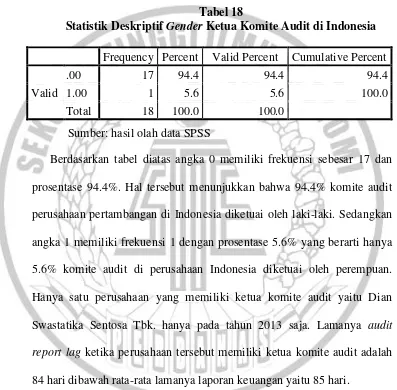 Statistik Deskriptif Tabel 18 Gender Ketua Komite Audit di Indonesia 