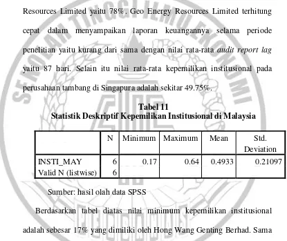 Tabel 11 Statistik Deskriptif Kepemilikan Institusional di Malaysia 