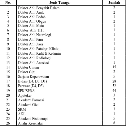 Tabel 4.1 Jenis dan Jumlah Tenaga Kerja di RSU Dr. F. L.Tobing Sibolga 