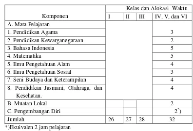 Tabel 2. Struktur Kurikulum SD/MI 