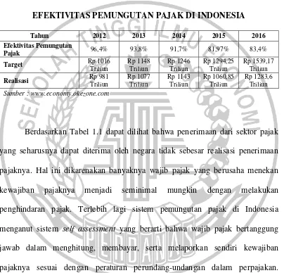 Tabel 1.1 EFEKTIVITAS PEMUNGUTAN PAJAK DI INDONESIA 