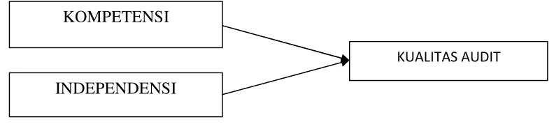 Gambar 2.1 Kerangka pemikiran