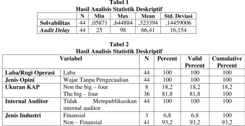 Tabel 1 Hasil Analisis Statistik Deskriptif 