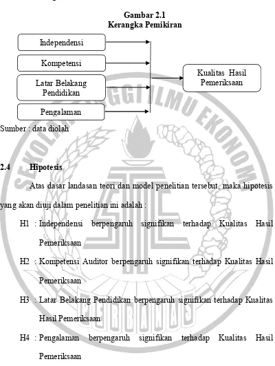 Gambar 2.1 Kerangka Pemikiran 