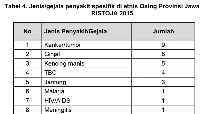 Tabel 4. Jenis/gejala penyakit spesifik di etnis Osing Provinsi Jawa Timur, RISTOJA 2015 