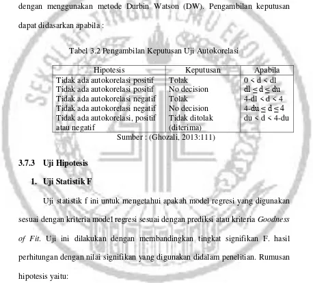 Tabel 3.2 Pengambilan Keputusan Uji Autokorelasi 